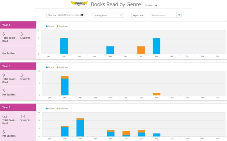 Reading Eggspress Books Read by Genre report screenshot