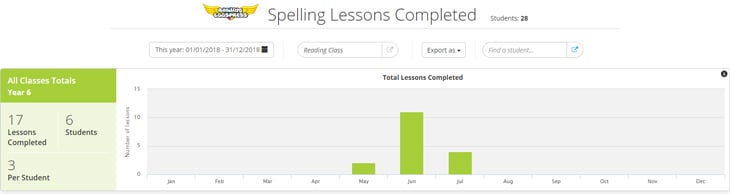 Reading Eggspress Spelling Lessons Completed report screenshot